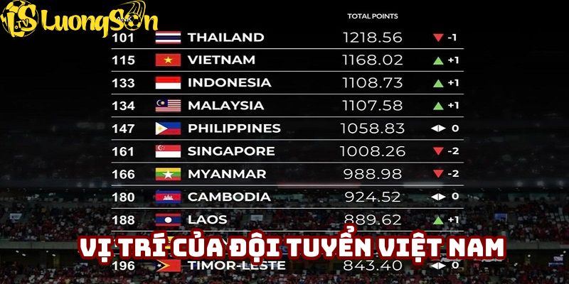 Đội tuyển Việt Nam đứng vị trí 109 trên bảng xếp hạng